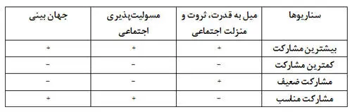 آینده مشارکت سیاسی در ایران؛ بحران، بهبود، و احتمال دگردیسی