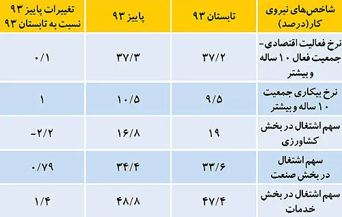 رازگشایی از بیکاری پاییزی