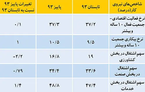 رازگشایی از بیکاری پاییزی