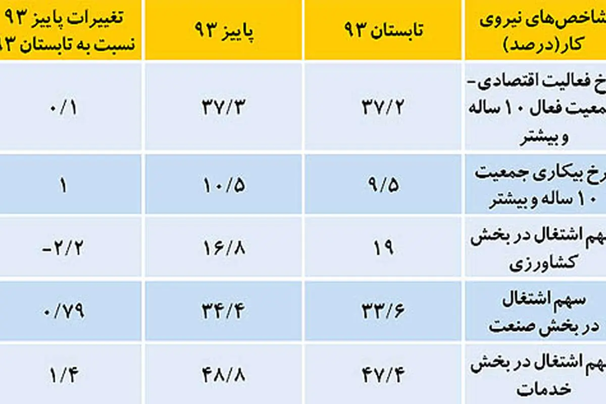 رازگشایی از بیکاری پاییزی