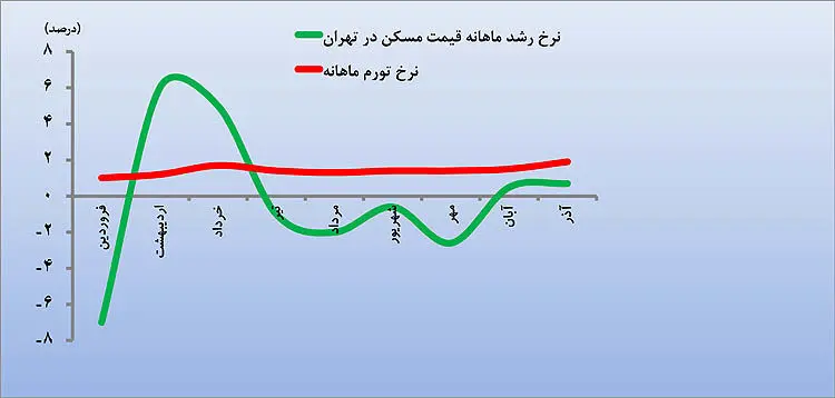 دمای معکوس بازار مسکن