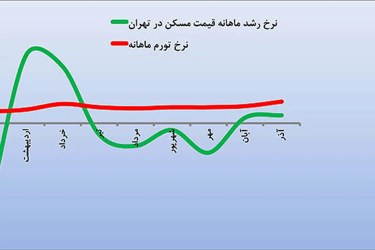 دمای معکوس بازار مسکن
