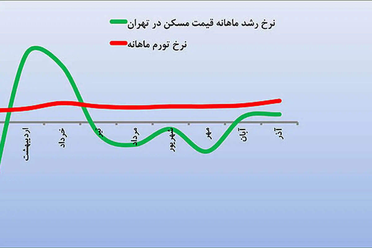 دمای معکوس بازار مسکن