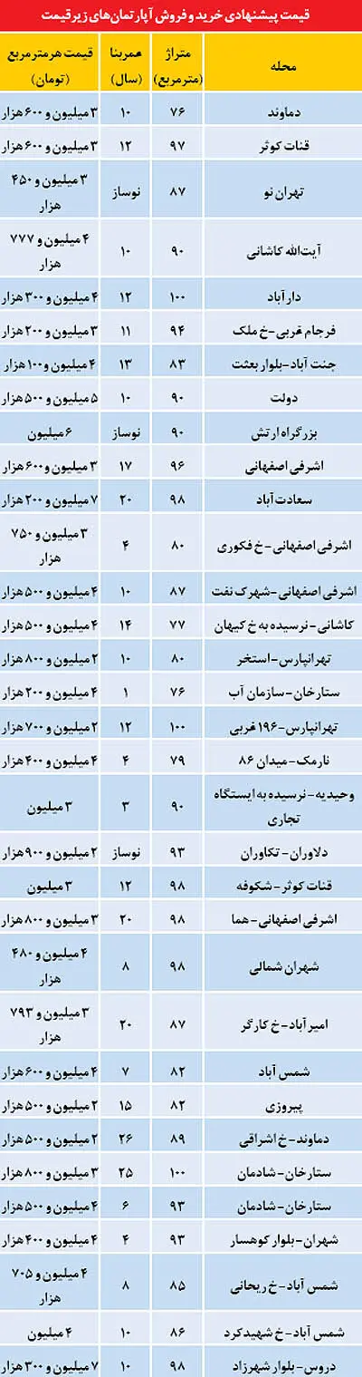 کاهش فایل‌های «زیرقیمت» در بازار مسکن؟