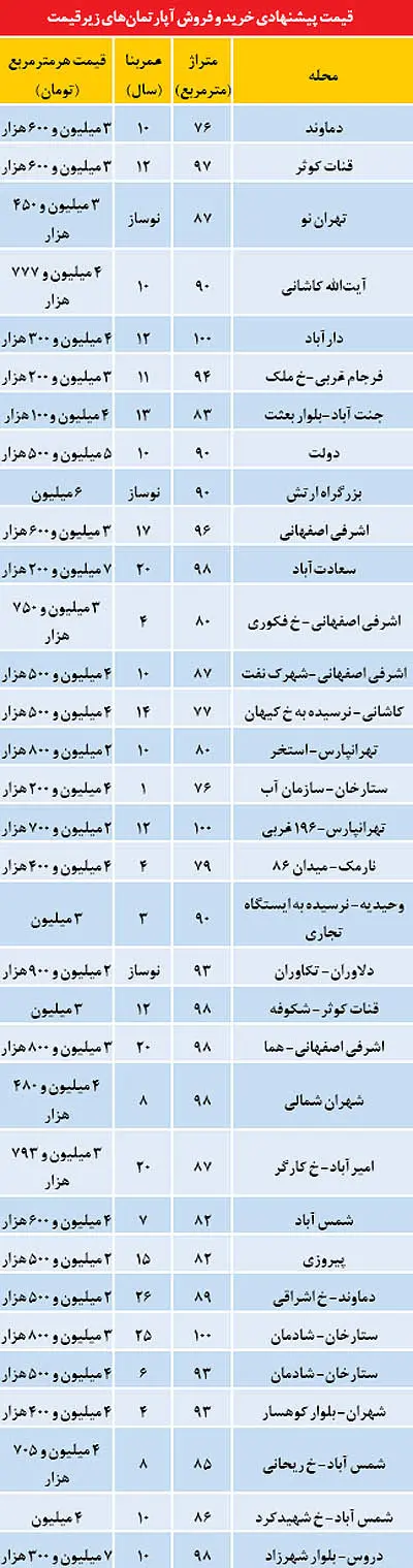 کاهش فایل‌های «زیرقیمت» در بازار مسکن؟