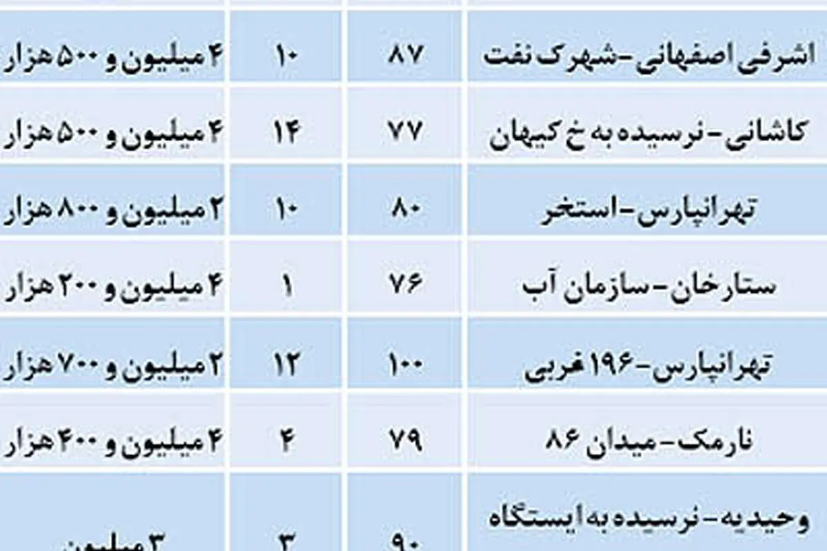 کاهش فایلهای «زیرقیمت» در بازار مسکن؟