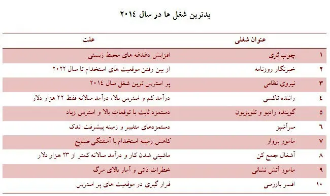 بهترین و بدترین شغل دنیا در سال 2014 چه بود؟