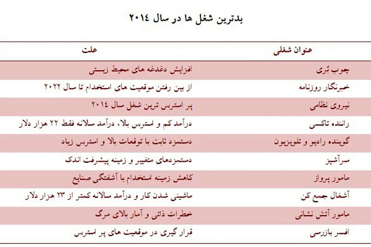 بهترین و بدترین شغل دنیا در سال 2014 چه بود؟