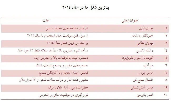 بهترین و بدترین شغل دنیا در سال 2014 چه بود؟