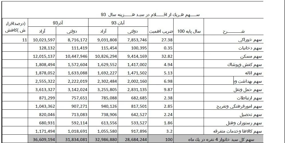 هزینه خانوار 4 نفره ۳.۶ میلیون تومان شد