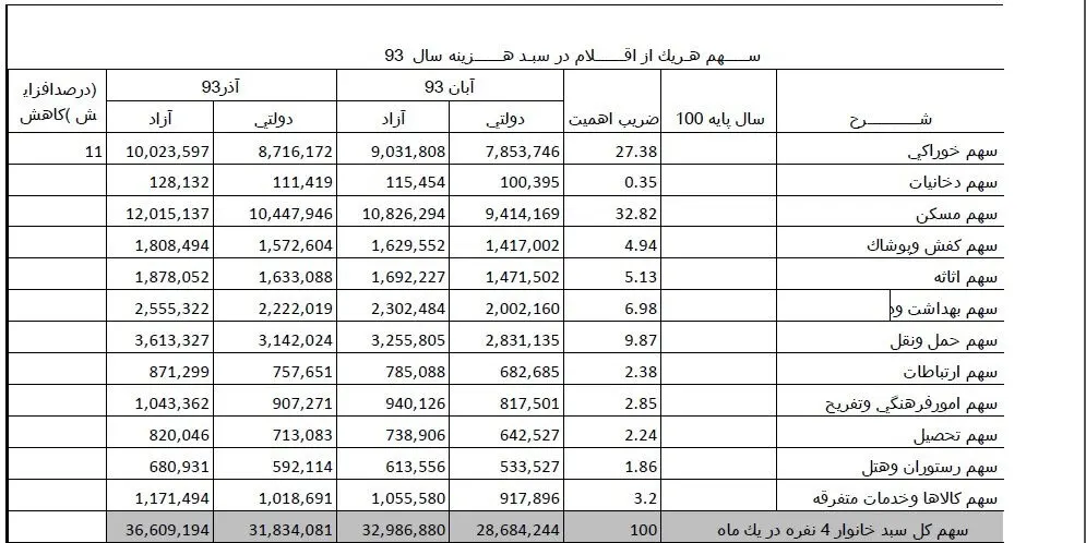 هزینه خانوار 4 نفره ۳.۶ میلیون تومان شد
