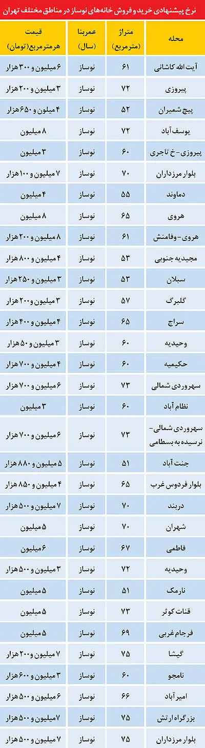 خانه‌های «نوساز» گزینه پرطرفدار بازار