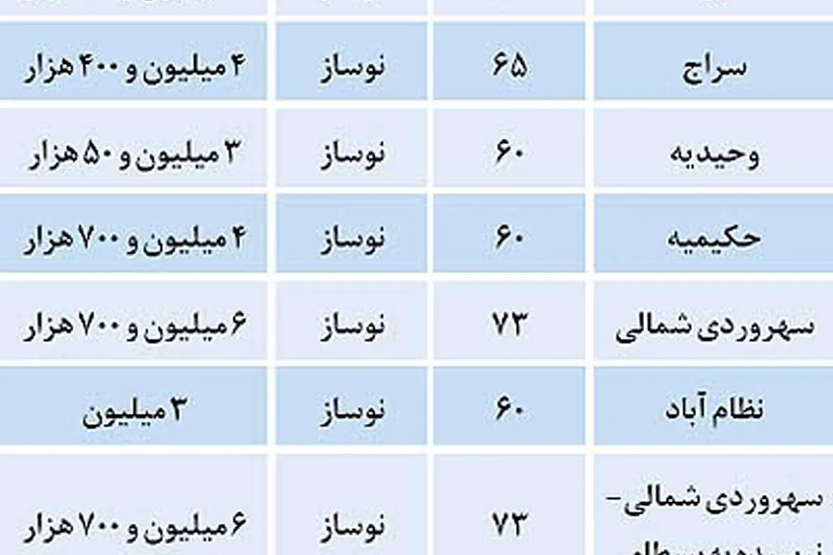 خانههای «نوساز» گزینه پرطرفدار بازار