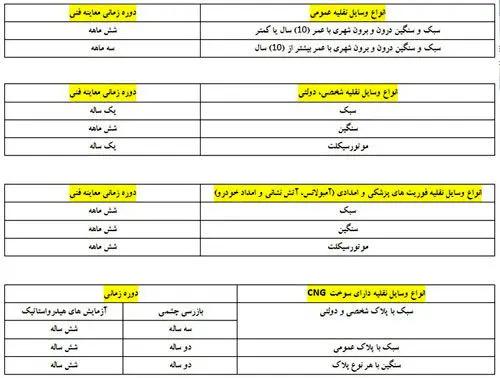 تغییرات جدید قانون معاینه‌فنی خودروها