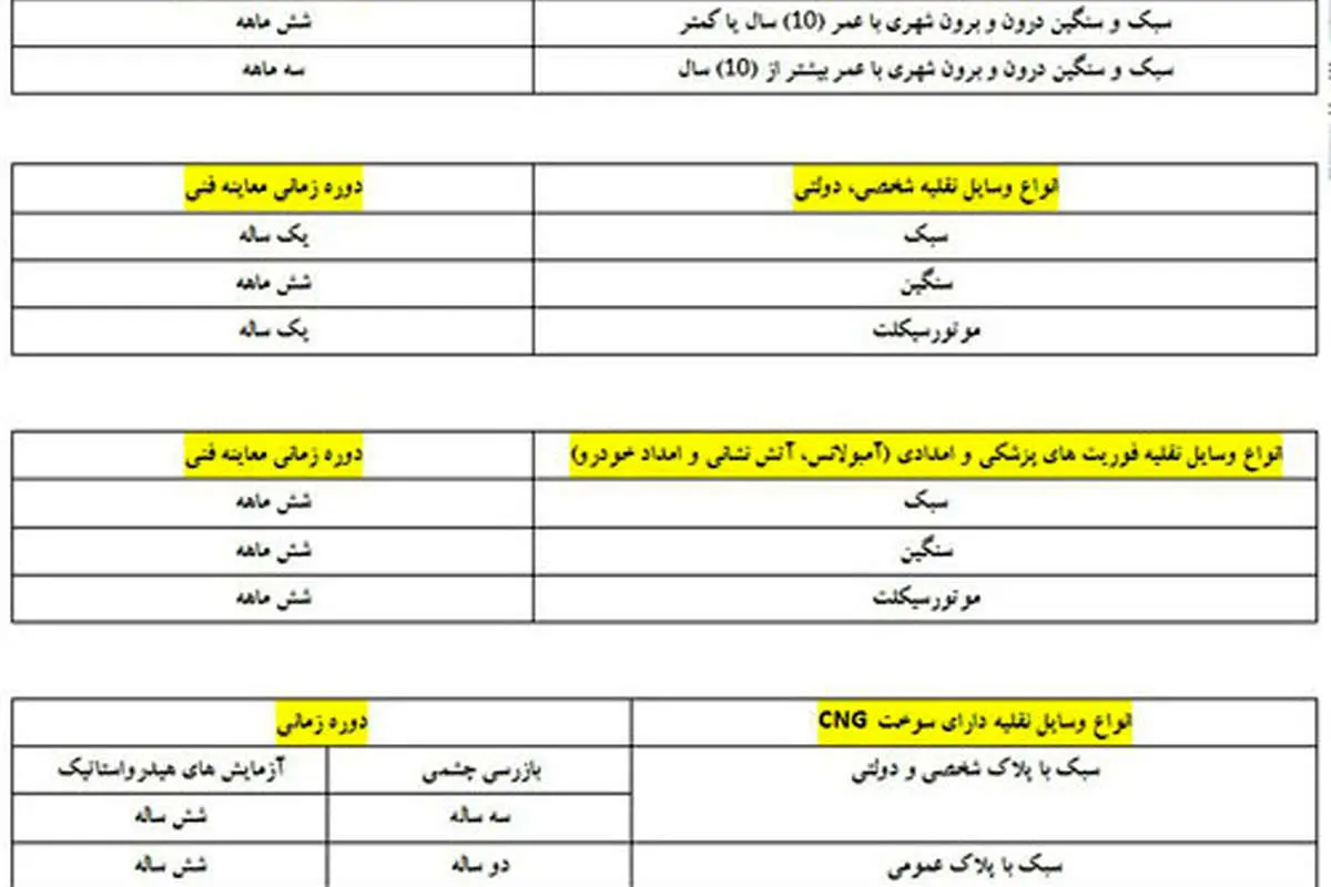 تغییرات جدید قانون معاینهفنی خودروها