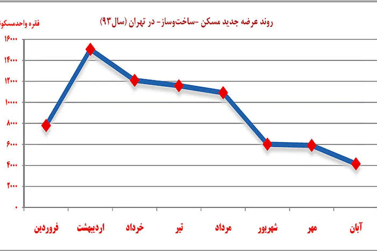 سکته ساختمانی در پایتخت