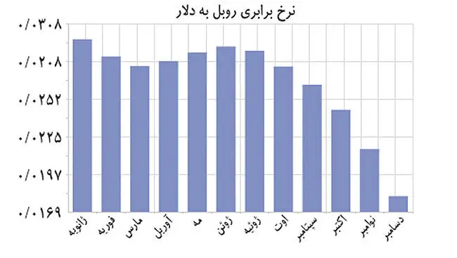 تدبیر روسی برای نجات روبل