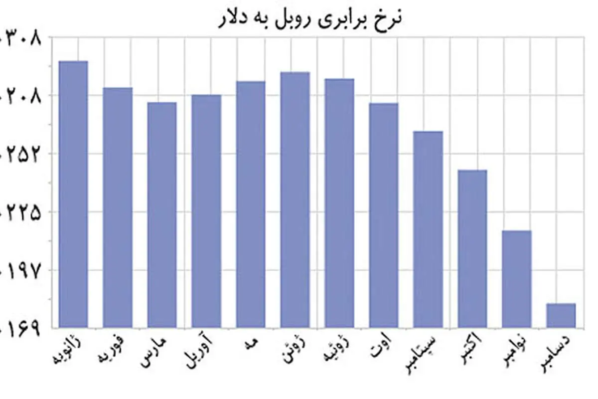 تدبیر روسی برای نجات روبل