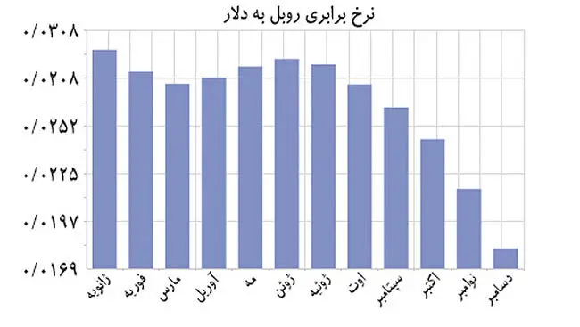 تدبیر روسی برای نجات روبل