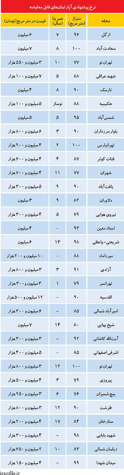 نرخ پیشنهادی آپارتمان های قابل معاوضه