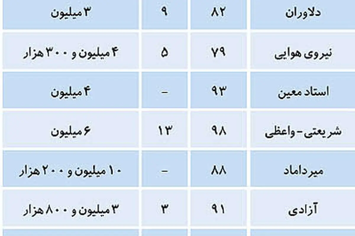 نرخ پیشنهادی آپارتمان های قابل معاوضه