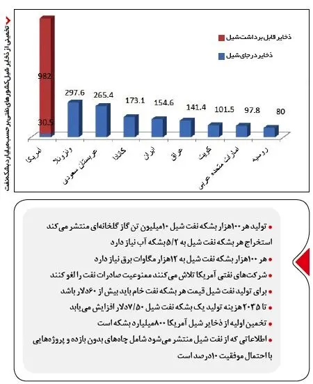 پشت پرده مکارانه نفت شیل آمریکا
