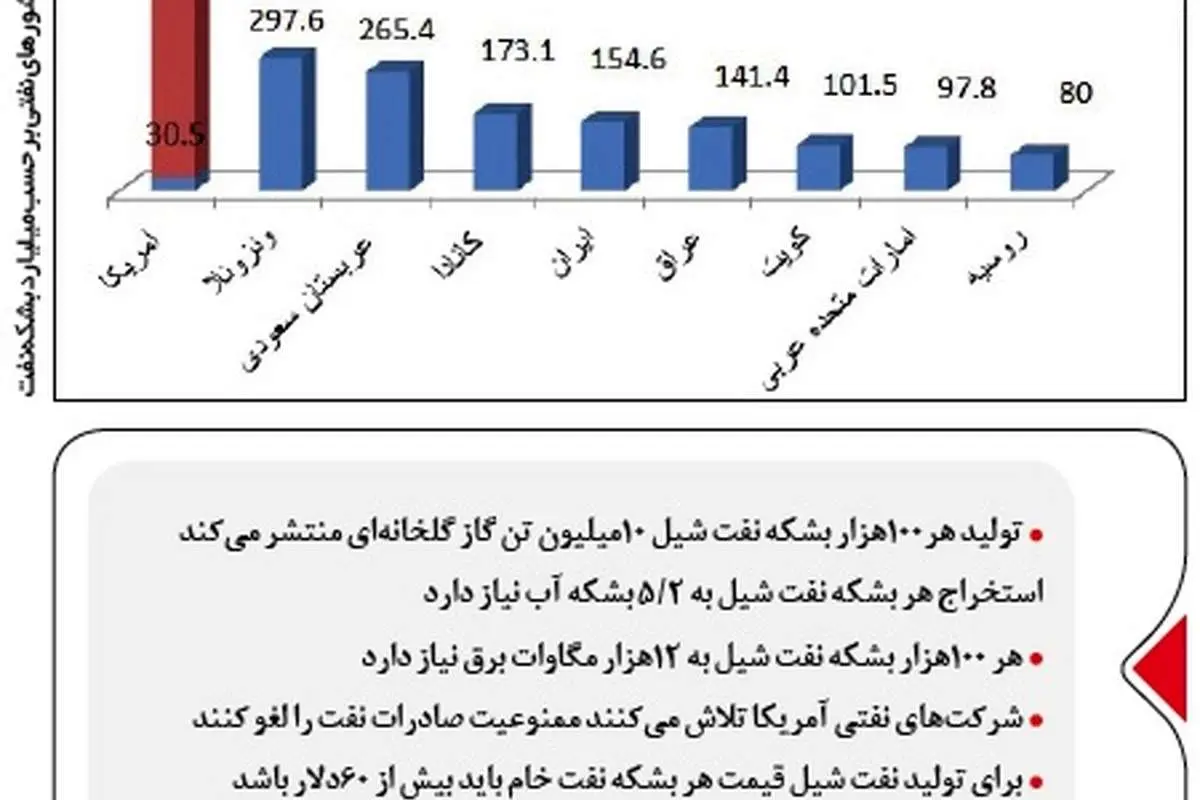 پشت پرده مکارانه نفت شیل آمریکا