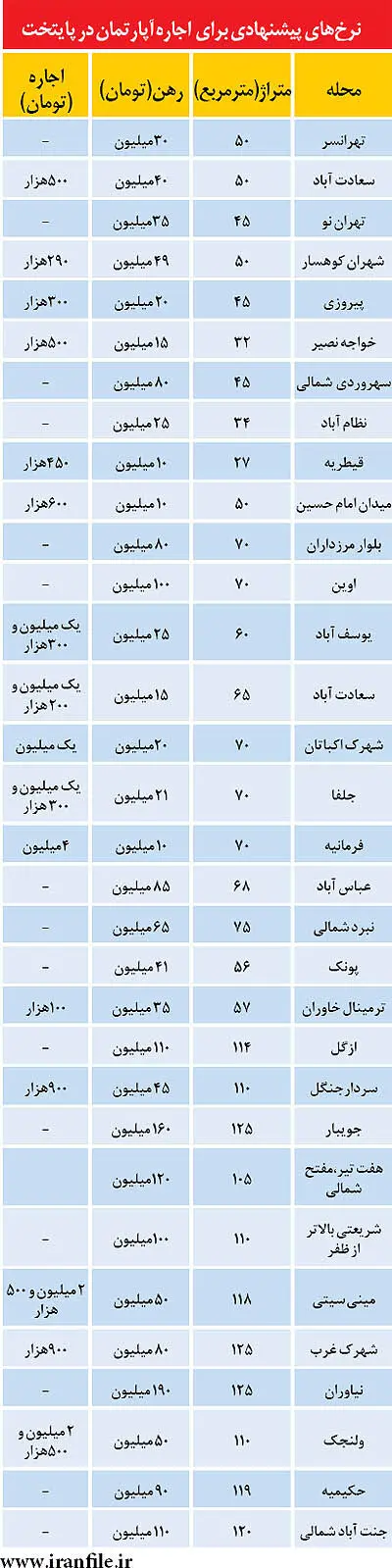 بهار مستاجران در پایتخت