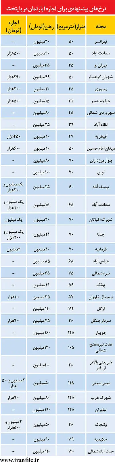 بهار مستاجران در پایتخت