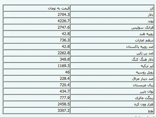 نرخ رسمی ۲۸ ارز افزایش یافت
