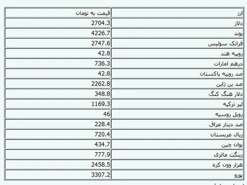 نرخ رسمی ۲۸ ارز افزایش یافت