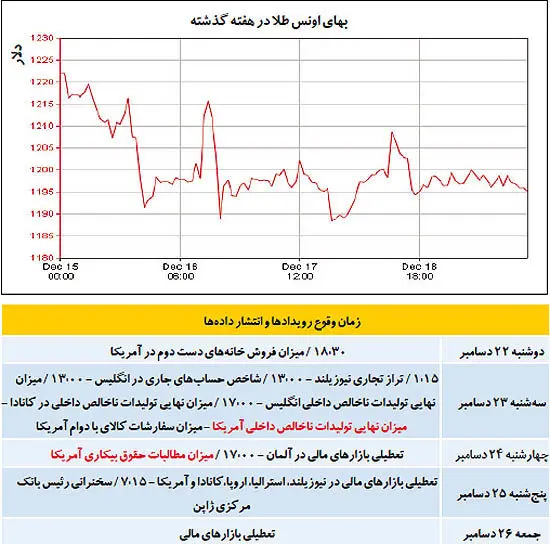 پیش‌بینی قیمت طلا در آخرین روزهای 2014