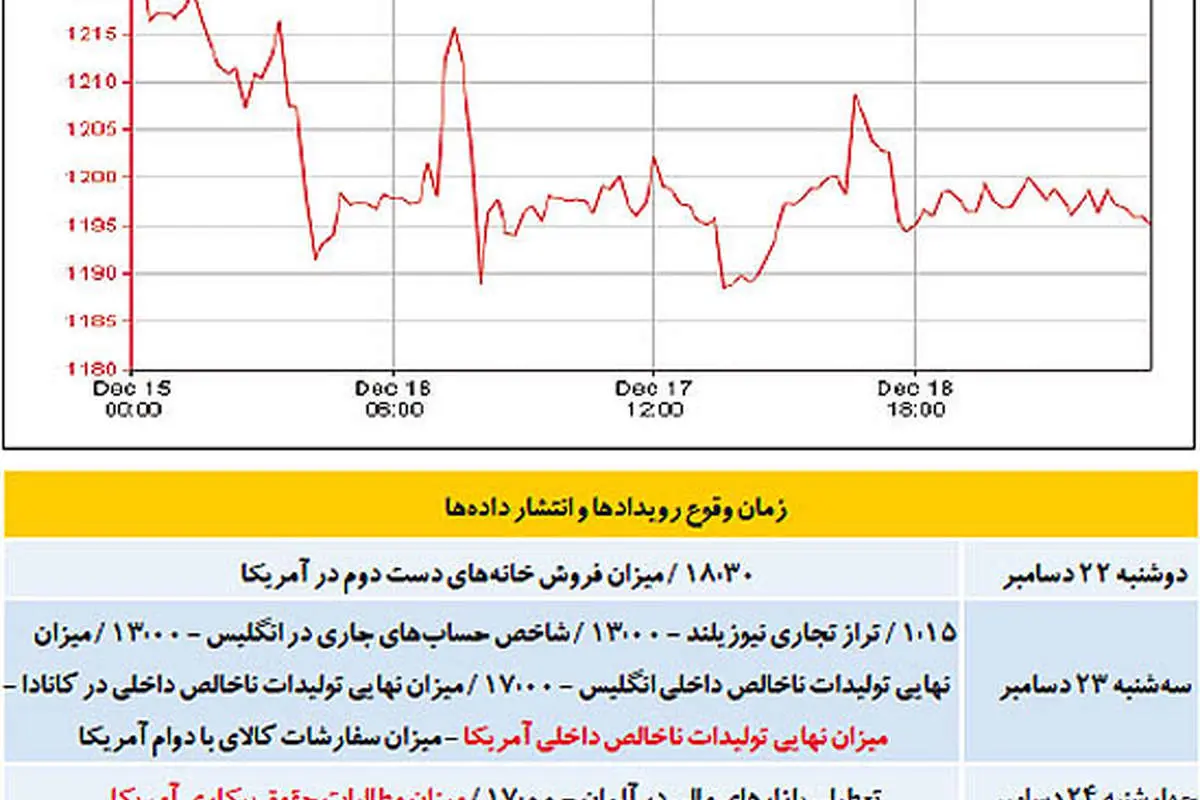 پیش‌بینی قیمت طلا در آخرین روزهای 2014