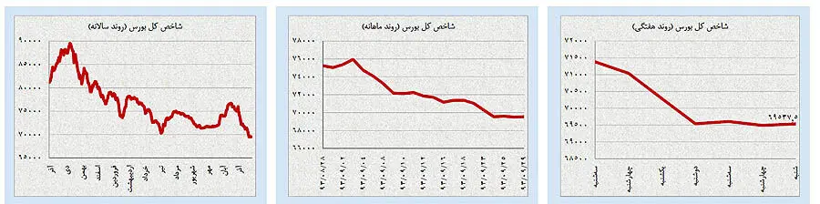برندگان و بازندگان بازارها در آذر
