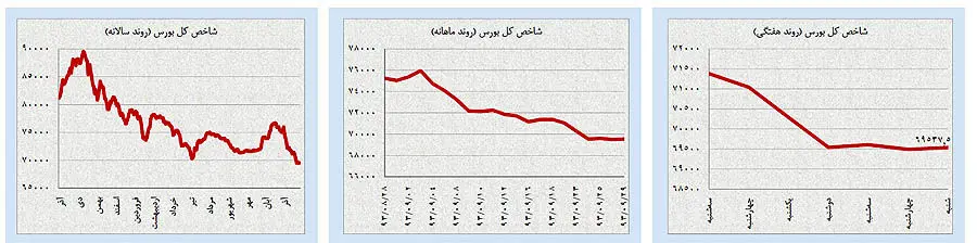 برندگان و بازندگان بازارها در آذر