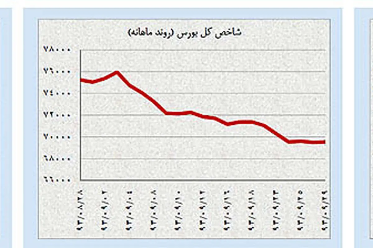 برندگان و بازندگان بازارها در آذر