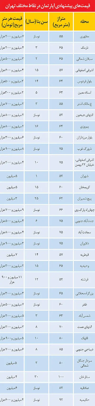 بازار مسکن در آستانه زمستان