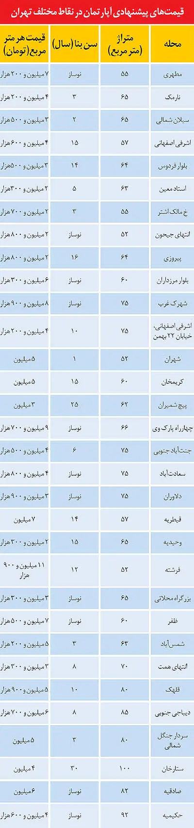 بازار مسکن در آستانه زمستان