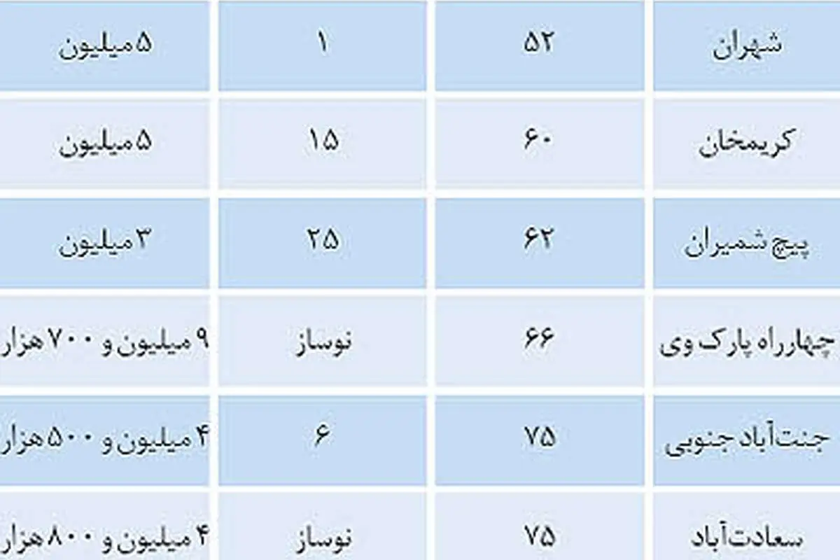 بازار مسکن در آستانه زمستان