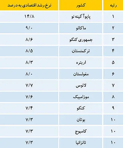 پیش‌بینی اکونومیست از نرخ رشد و تورم ایران در 2015