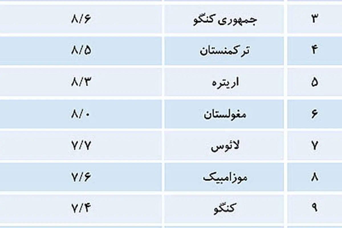 پیشبینی اکونومیست از نرخ رشد و تورم ایران در 2015
