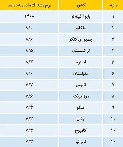 پیش‌بینی اکونومیست از نرخ رشد و تورم ایران در 2015