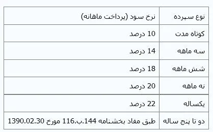 سودهای جدید سپرده در ویترین بانک‌ها