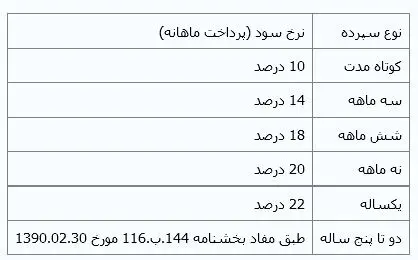 سودهای جدید سپرده در ویترین بانک‌ها
