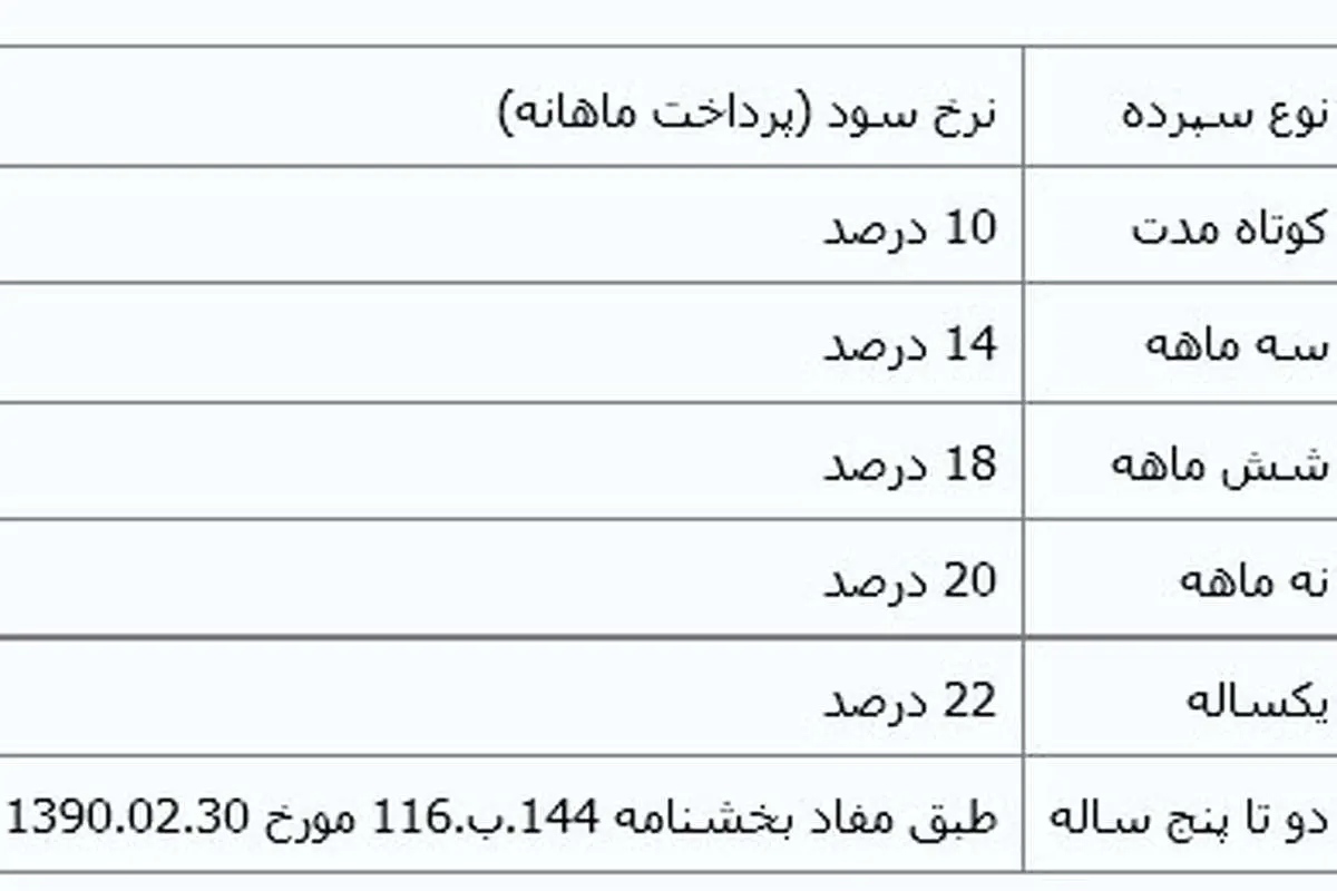 سودهای جدید سپرده در ویترین بانکها