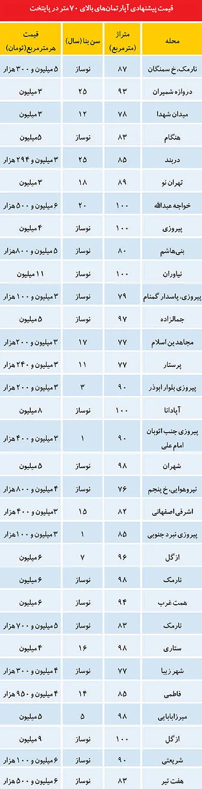 نکات طلایی برای خرید خانه