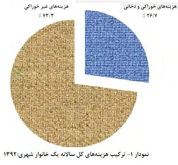 ایرانی‏‌ها کجا کمتر پول خرج می‌کنند؟
