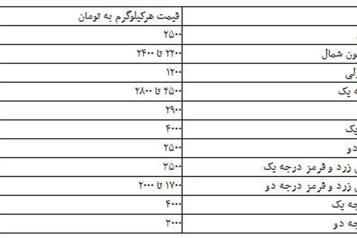 قیمت انواع میوه و سبزی در بازار