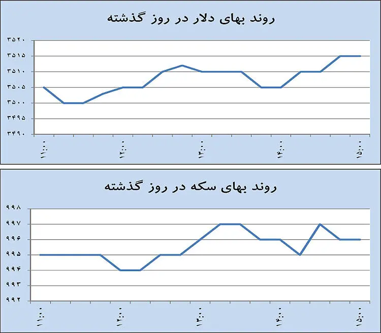 برخورد دلار به کف 3500