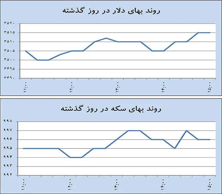 برخورد دلار به کف 3500